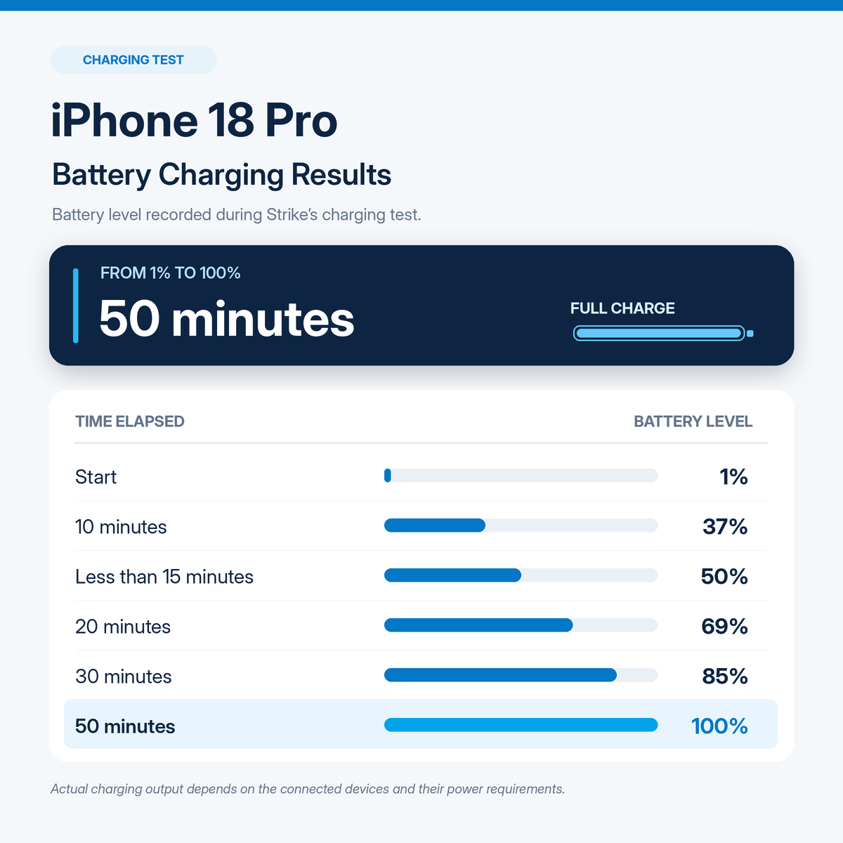 A digital infographic showing battery charging results for an iPhone 18 Pro, with a dark blue banner indicating a 50-minute full charge and a table below showing battery level progress from 1% to 100% over time.